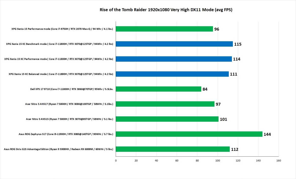 Performance Benchmark Chart For Xpg Xenia 15