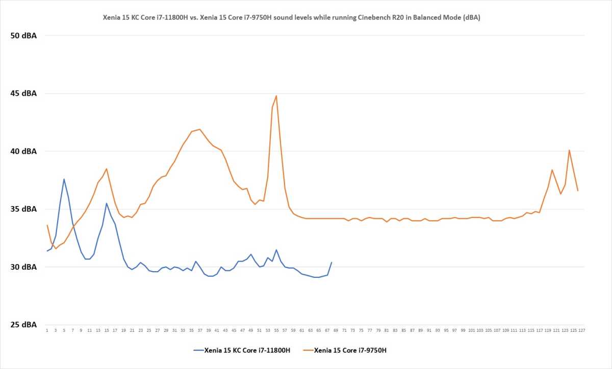 Comparison of sound levels of a 9th gen and 11th gen Xenia laptop running Cinebench R20