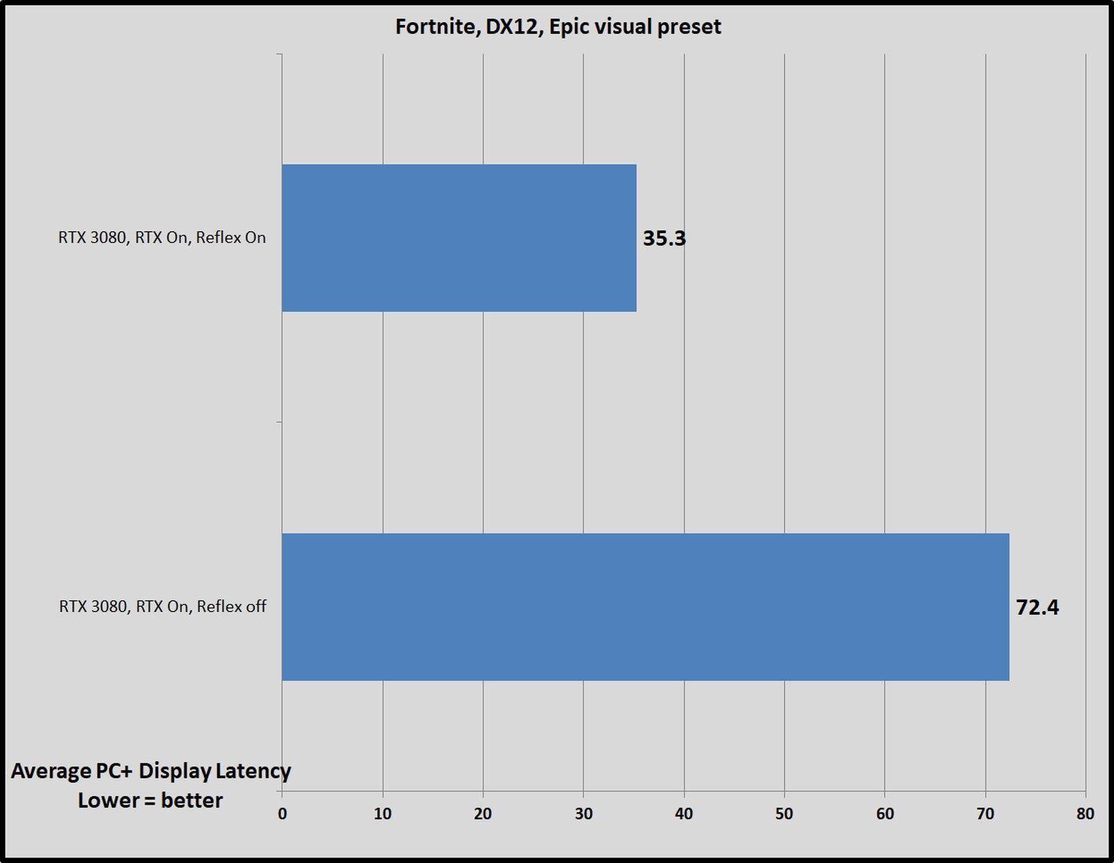 Fortnite performance with RTX on and Reflex on and off