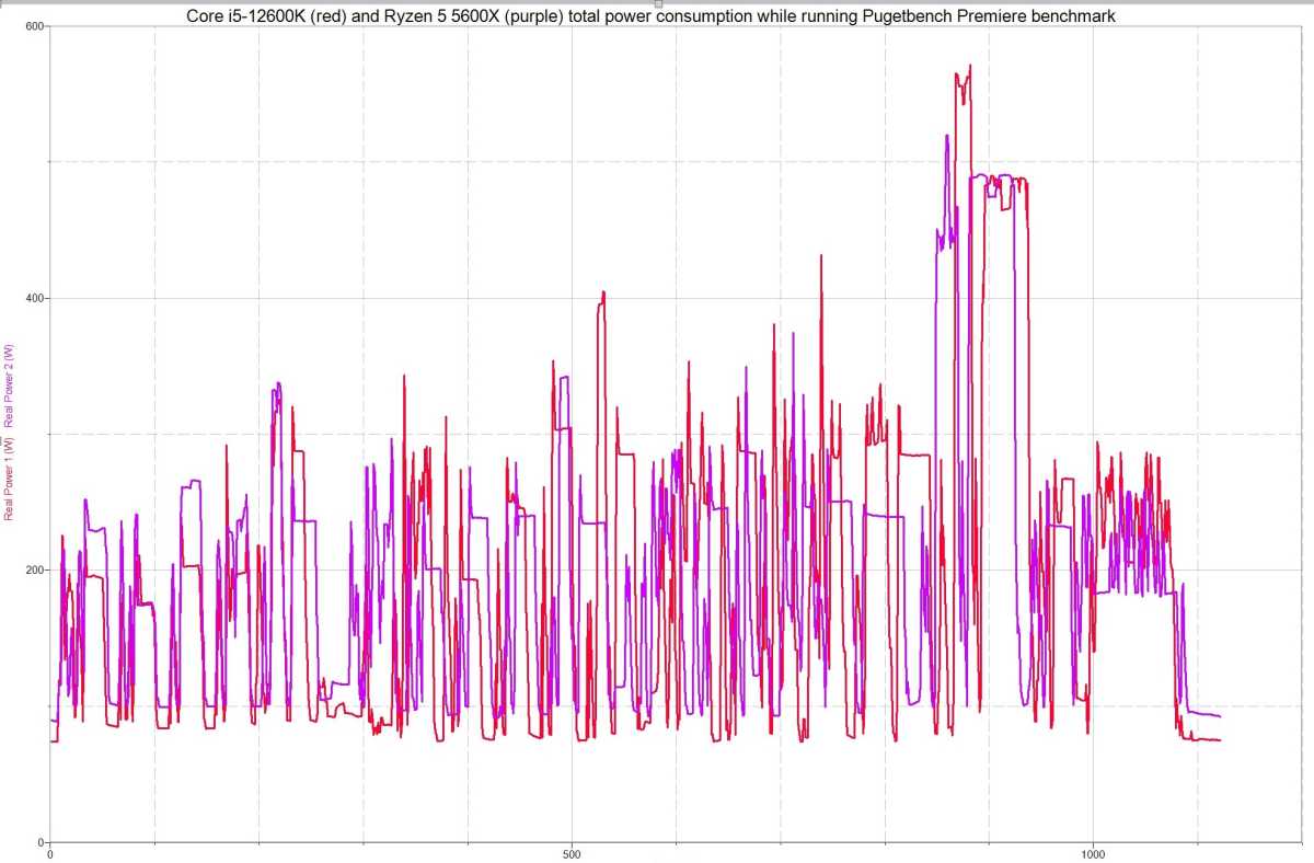 Image of power consumption of 12th gen Alder Lake vs. Ryzen 5000