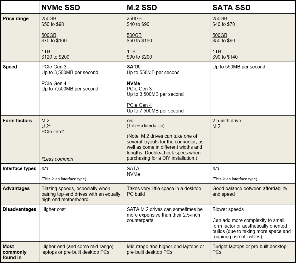NVMe vs M.2 vs SATA SSD comparison chart