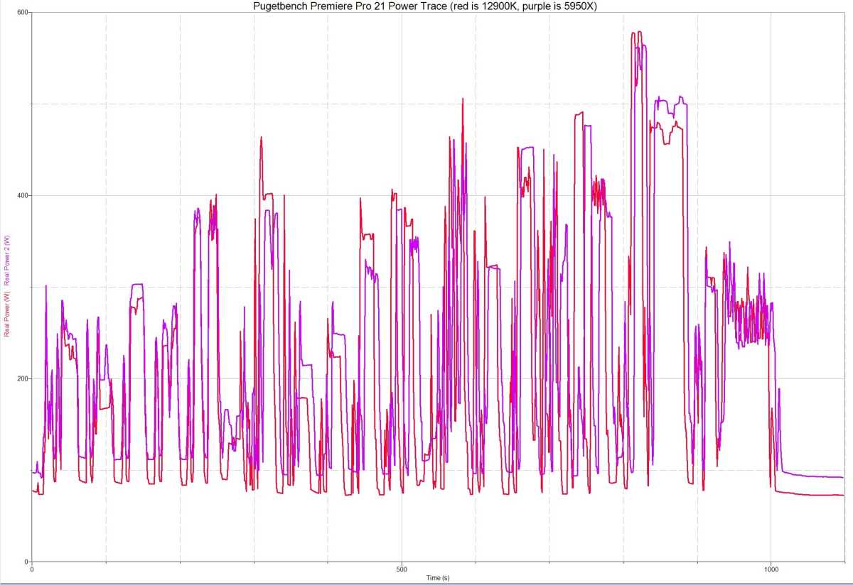 Image of power consumption of 12th gen Alder Lake vs. Ryzen 5000