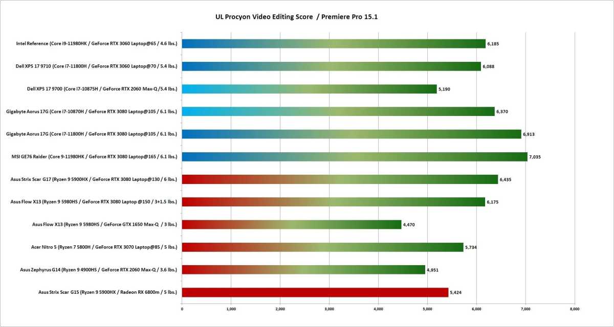 UL Procyon Video Editing benchmarks