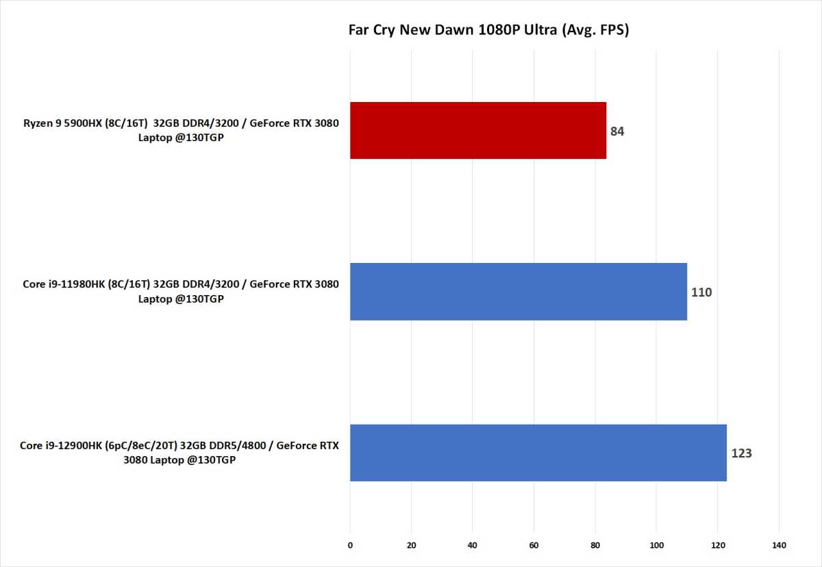 Image of 12th gen vs 11th vs Ryzen 5000 laptop CPUs