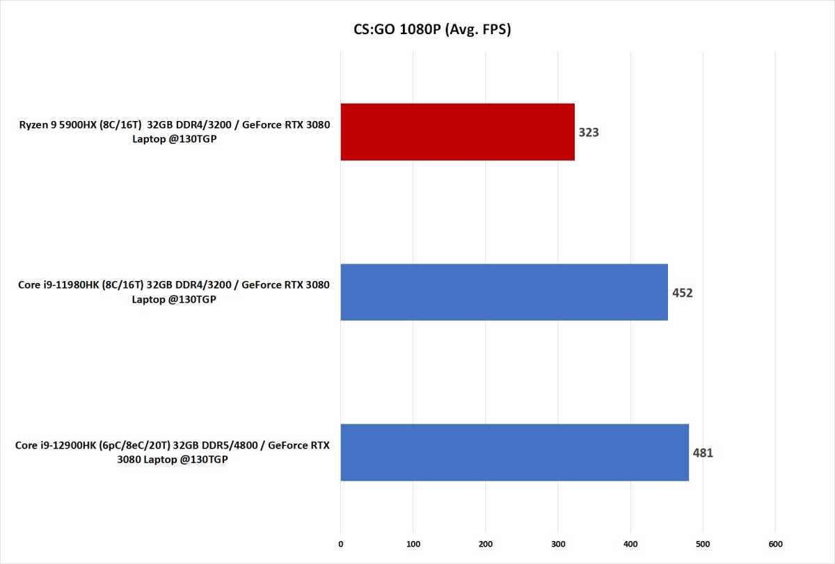 Image of 12th gen vs 11th vs Ryzen 5000 laptop CPUs