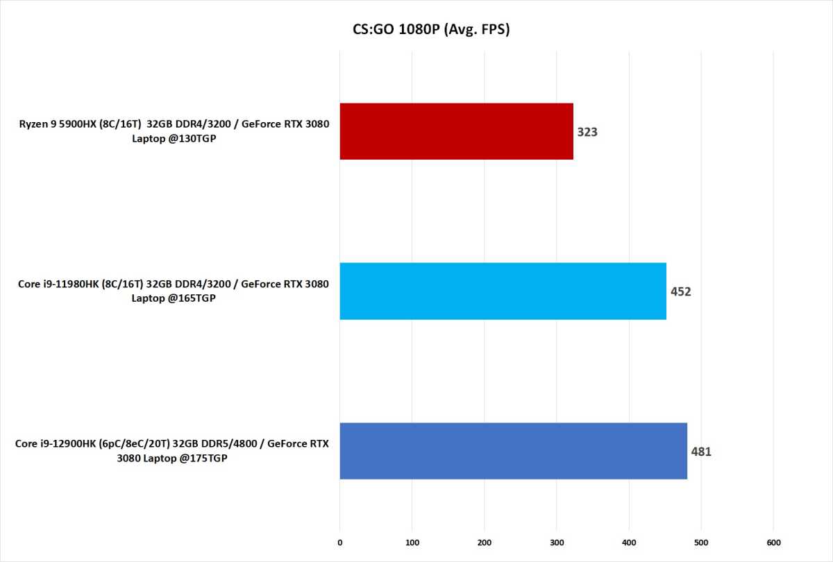 Benchmark Chart Comparing 12Th Gen To 11Th Gen And Ryzen 5000.