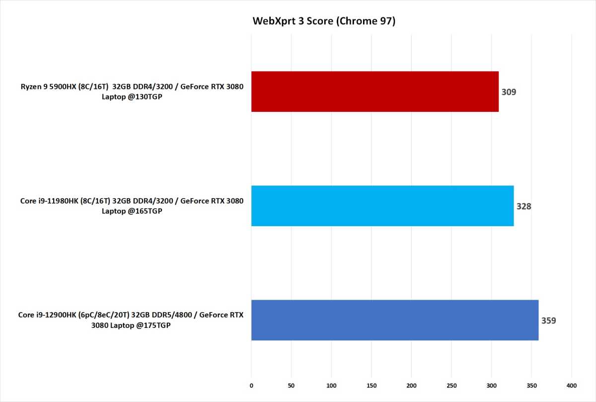 Benchmark chart comparing 12th gen to 11th gen and Ryzen 5000.