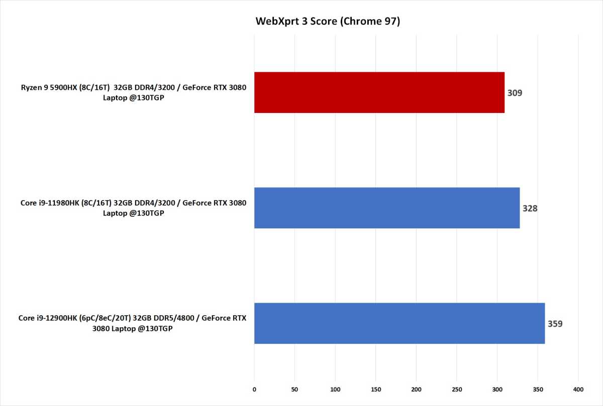 Image of 12th gen vs 11th vs Ryzen 5000 laptop CPUs