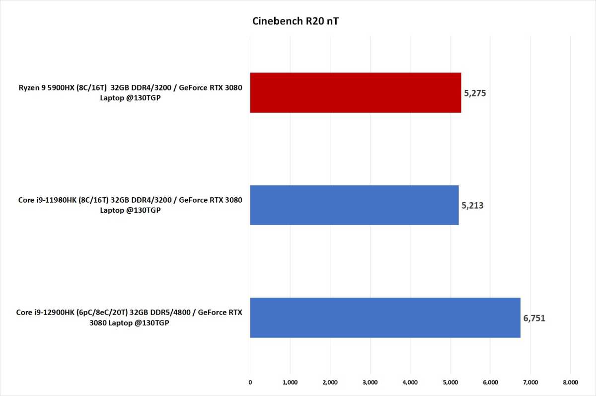 Image of 12th gen vs 11th vs Ryzen 5000 laptop CPUs