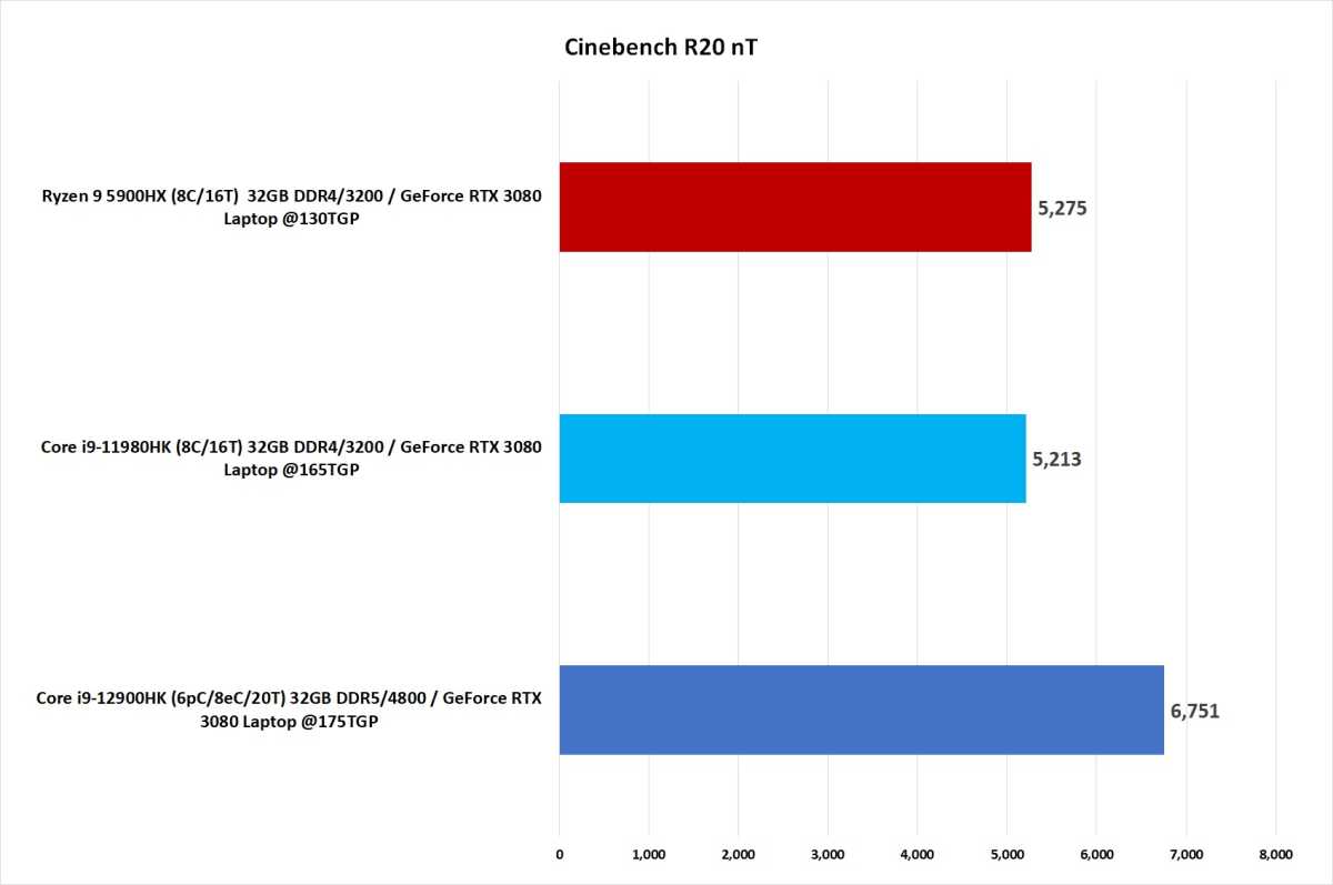 Benchmark chart comparing 12th gen to 11th gen and Ryzen 5000.