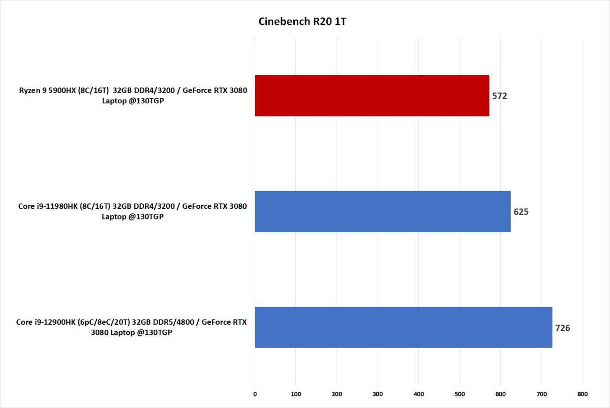 Image of 12th gen vs 11th vs Ryzen 5000 laptop CPUs