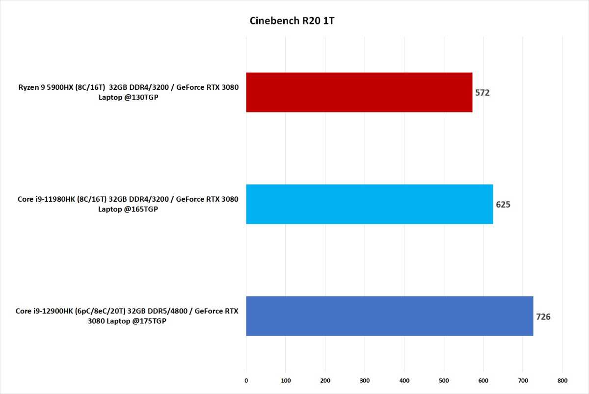 Benchmark chart comparing 12th gen to 11th gen and Ryzen 5000.