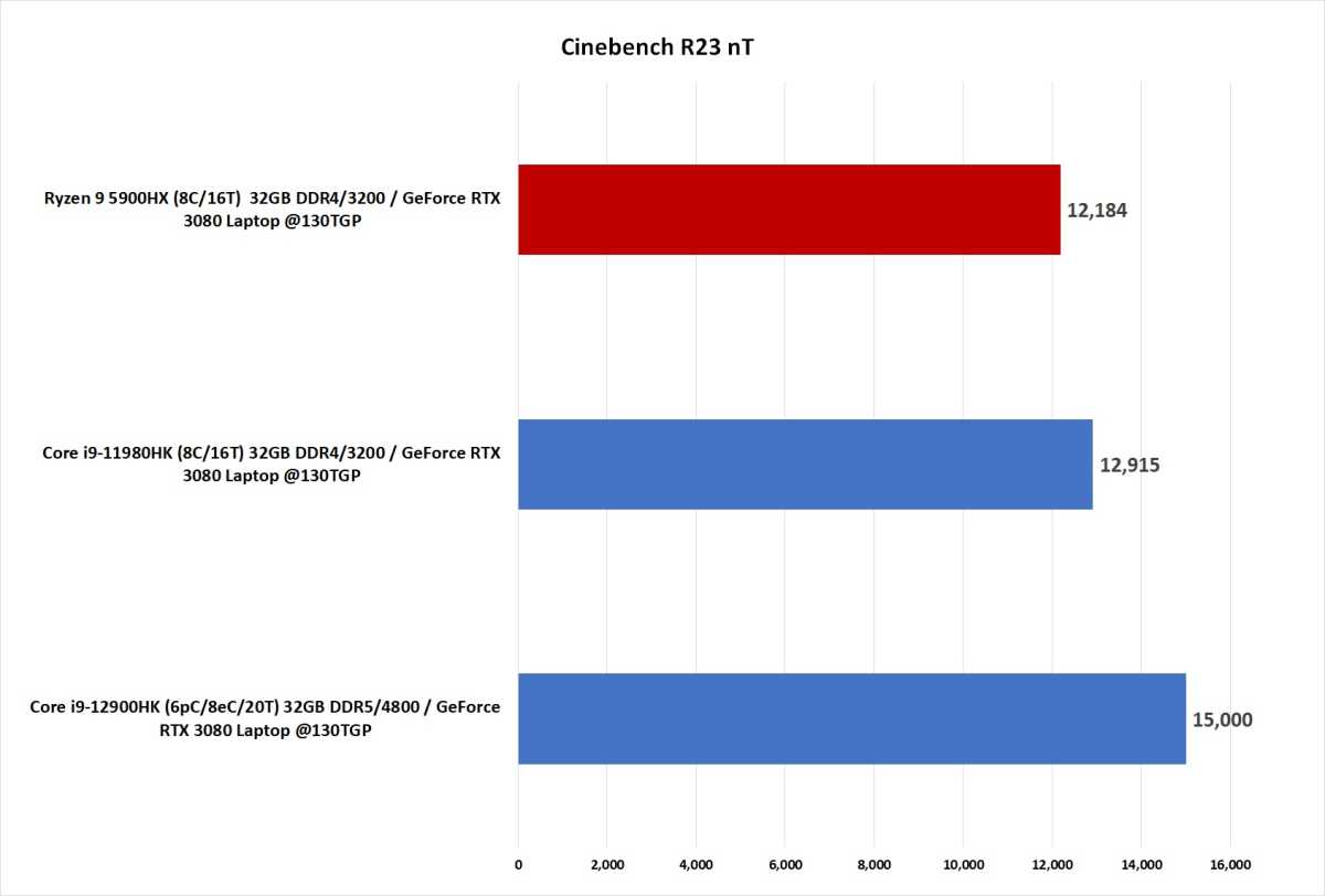 Image of 12th gen vs 11th vs Ryzen 5000 laptop CPUs