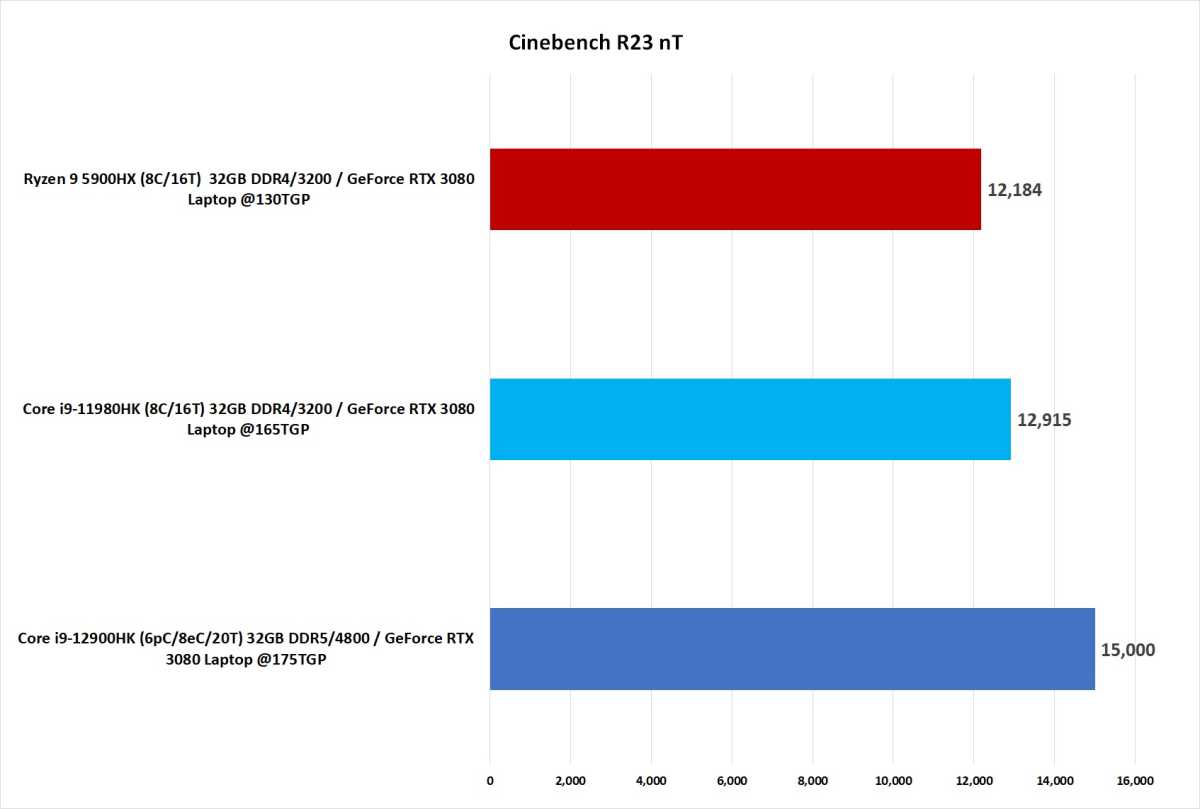 Benchmark Chart Comparing 12Th Gen To 11Th Gen And Ryzen 5000.