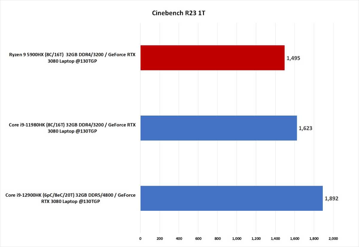 Image of 12th gen vs 11th vs Ryzen 5000 laptop CPUs