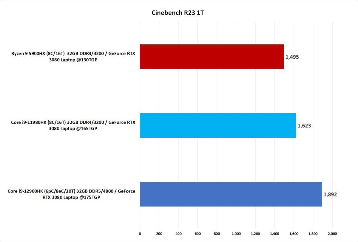 Benchmark chart comparing 12th gen to 11th gen and Ryzen 5000.