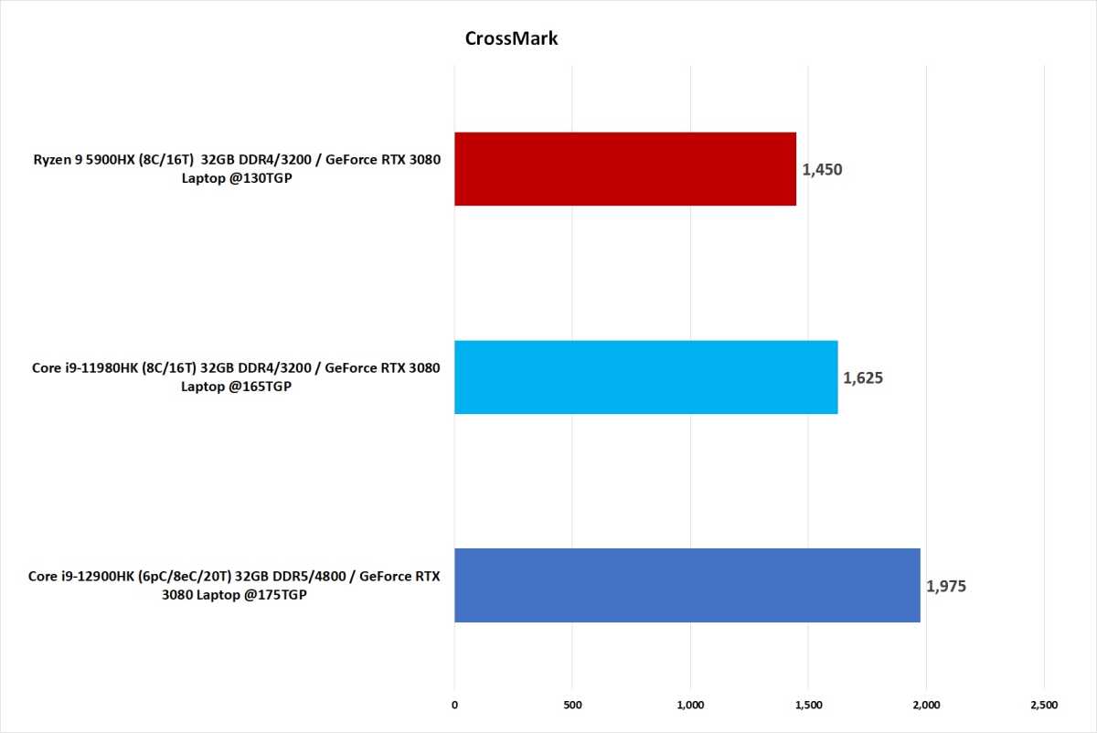 Benchmark Chart Comparing 12Th Gen To 11Th Gen And Ryzen 5000.