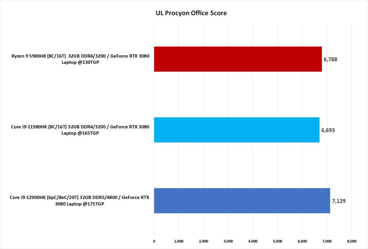 Benchmark Chart Comparing 12Th Gen To 11Th Gen And Ryzen 5000.