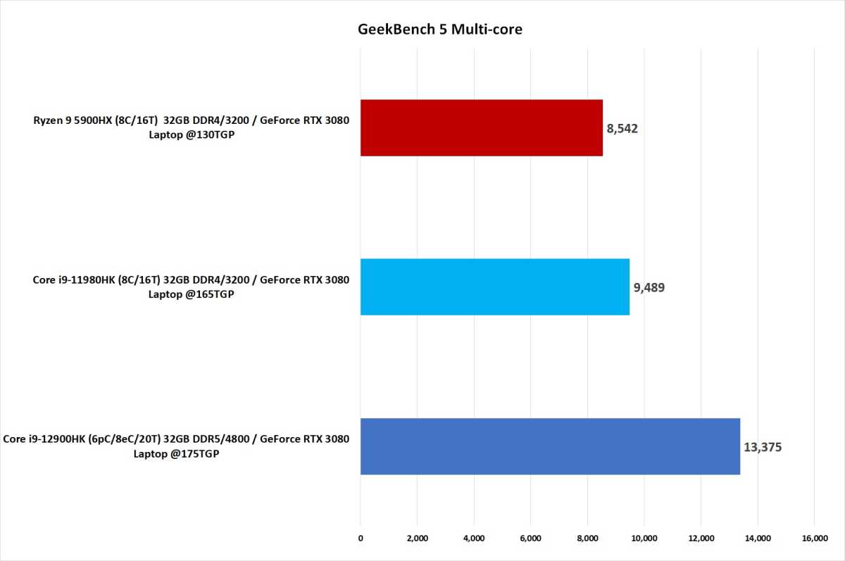 Benchmark Chart Comparing 12Th Gen To 11Th Gen And Ryzen 5000.