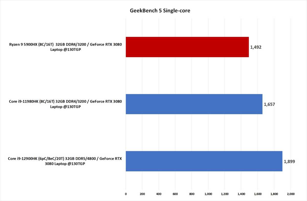 Image of 12th gen vs 11th vs Ryzen 5000 laptop CPUs