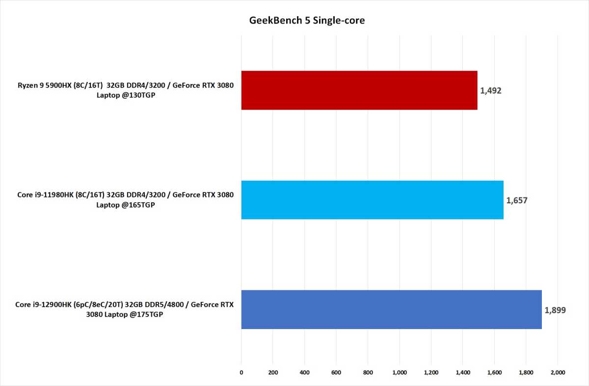 Benchmark chart comparing 12th gen to 11th gen and Ryzen 5000.