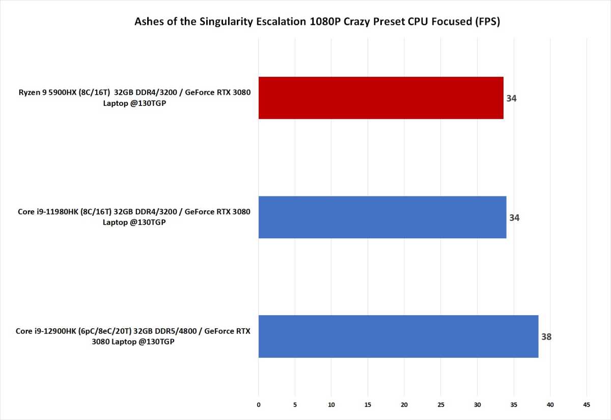 Image of 12th gen vs 11th vs Ryzen 5000 laptop CPUs