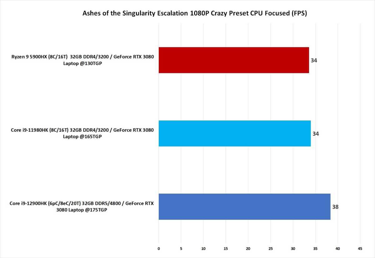 Benchmark Chart Comparing 12Th Gen To 11Th Gen And Ryzen 5000.