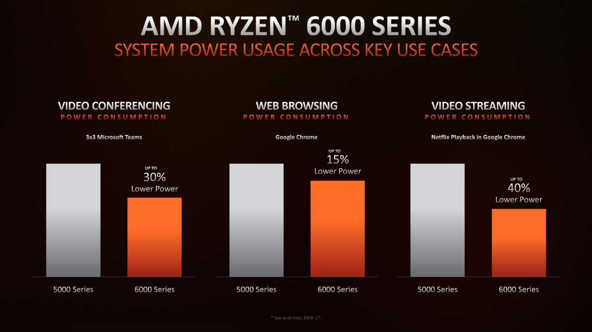 Image of AMD presentation from CES 2022