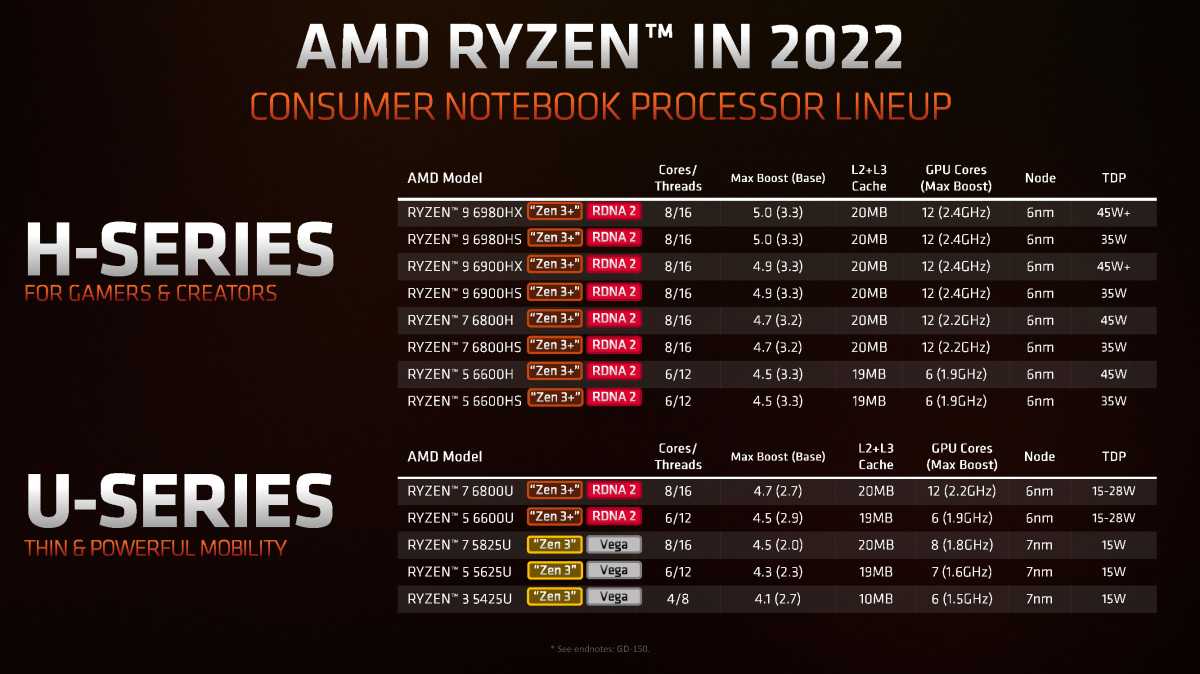 Ryzen 2022 laptop lineup