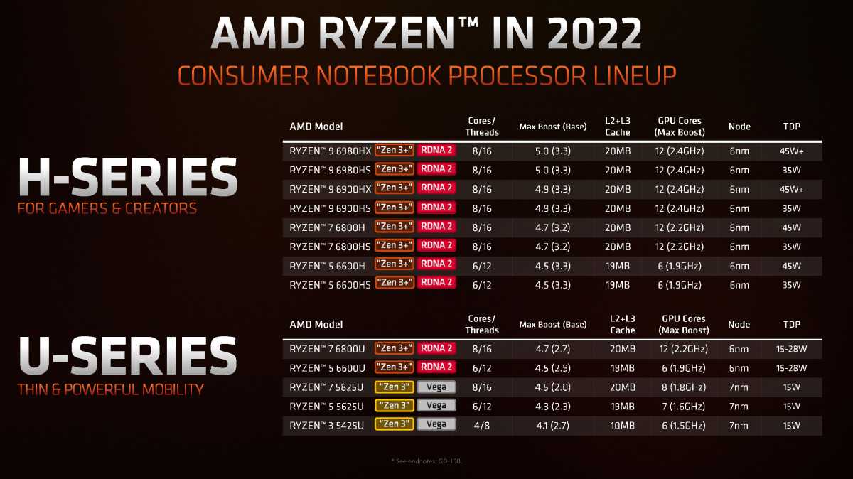 intel and amd 2022