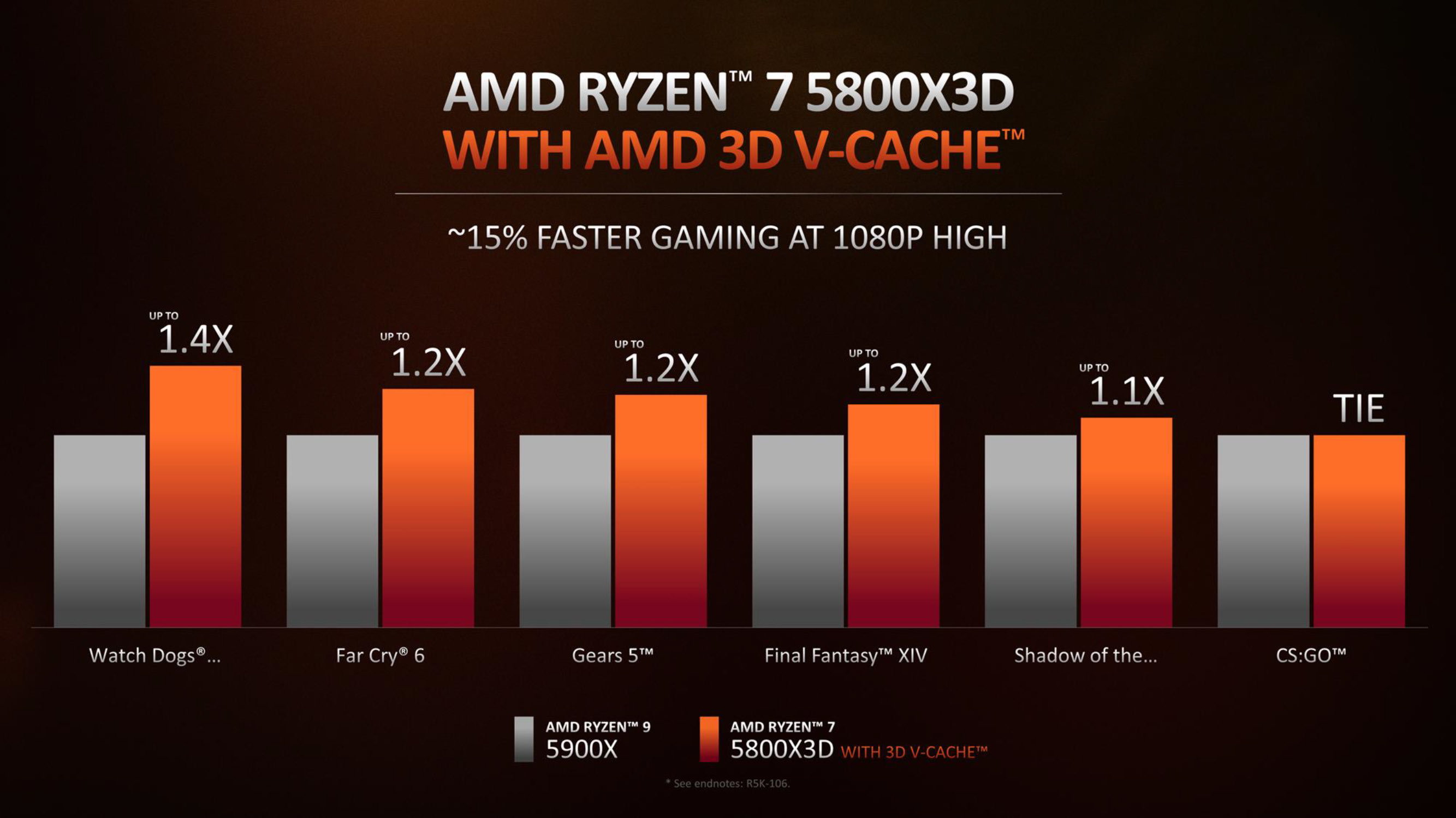 AMD touts V-Cache Ryzen 7 5800X3D; talks Zen 4 and AM5 | PCWorld