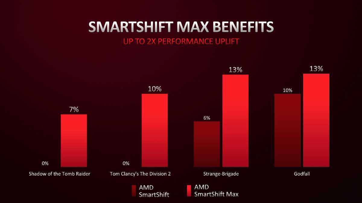 Image of SmartShift Max performance increase