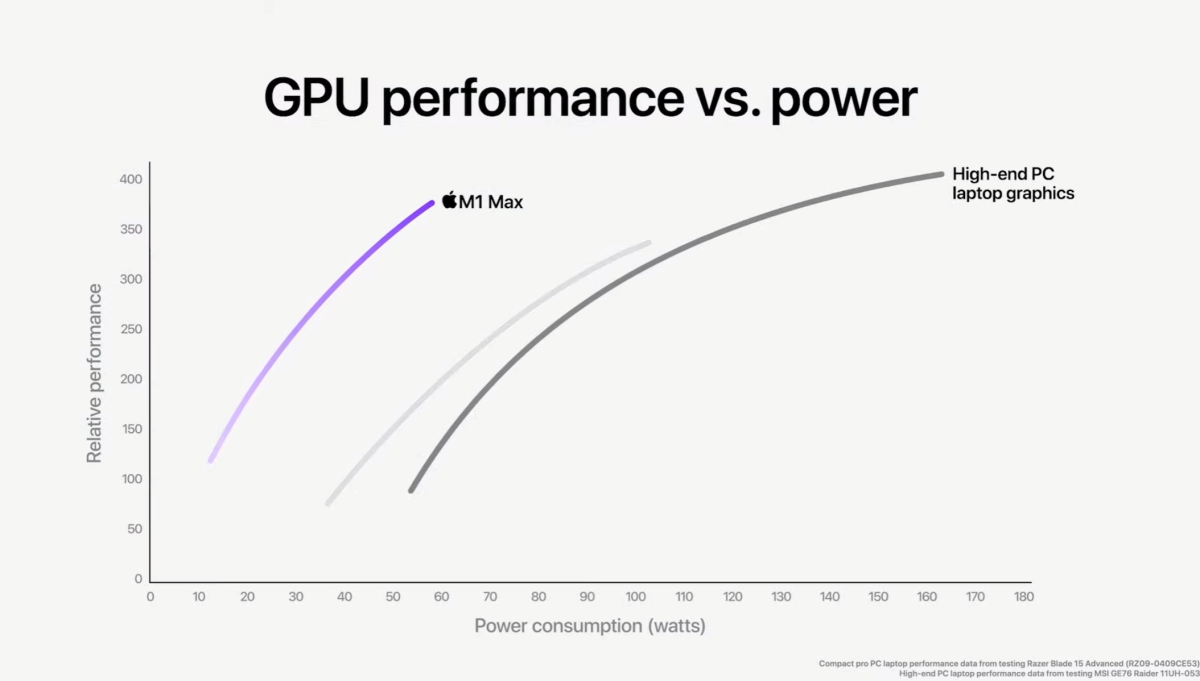 Image of Apple M1 Max launch comparison to Nvidia