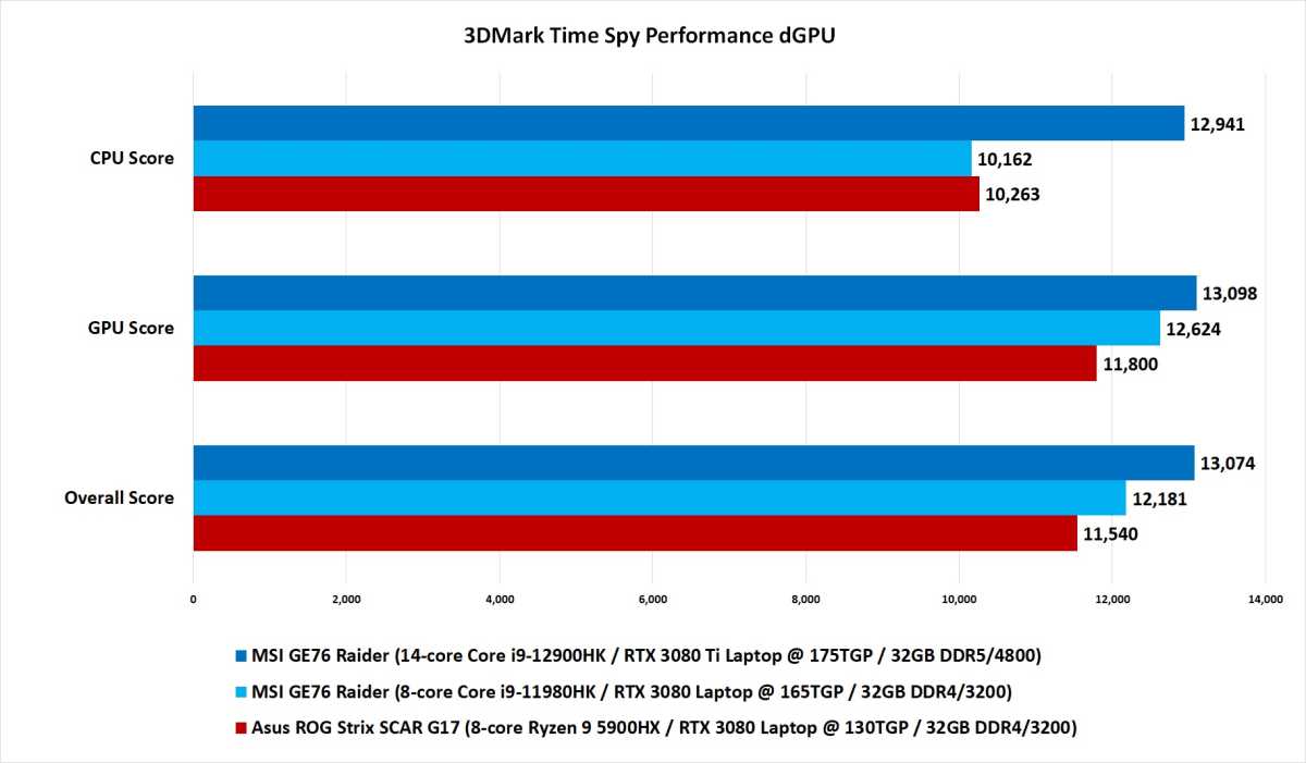 12th gen benchmark results 3DMark