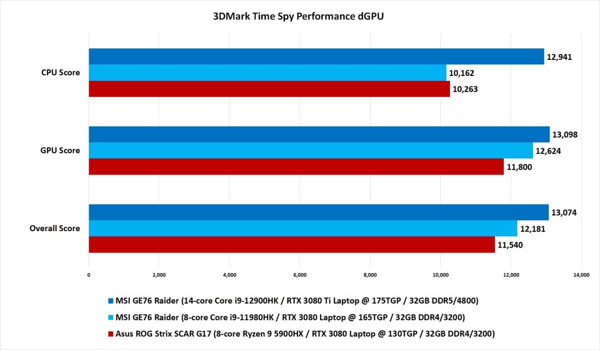 12th gen benchmark results 3DMark