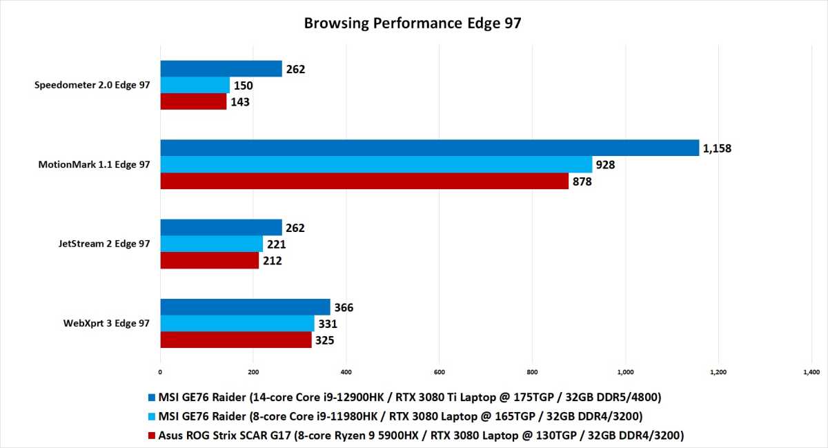 Alder Lake H Benchmark chart.