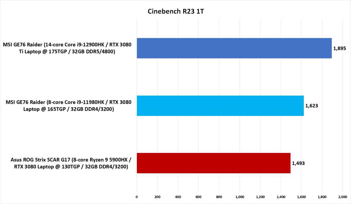 Alder Lake H Benchmark chart.