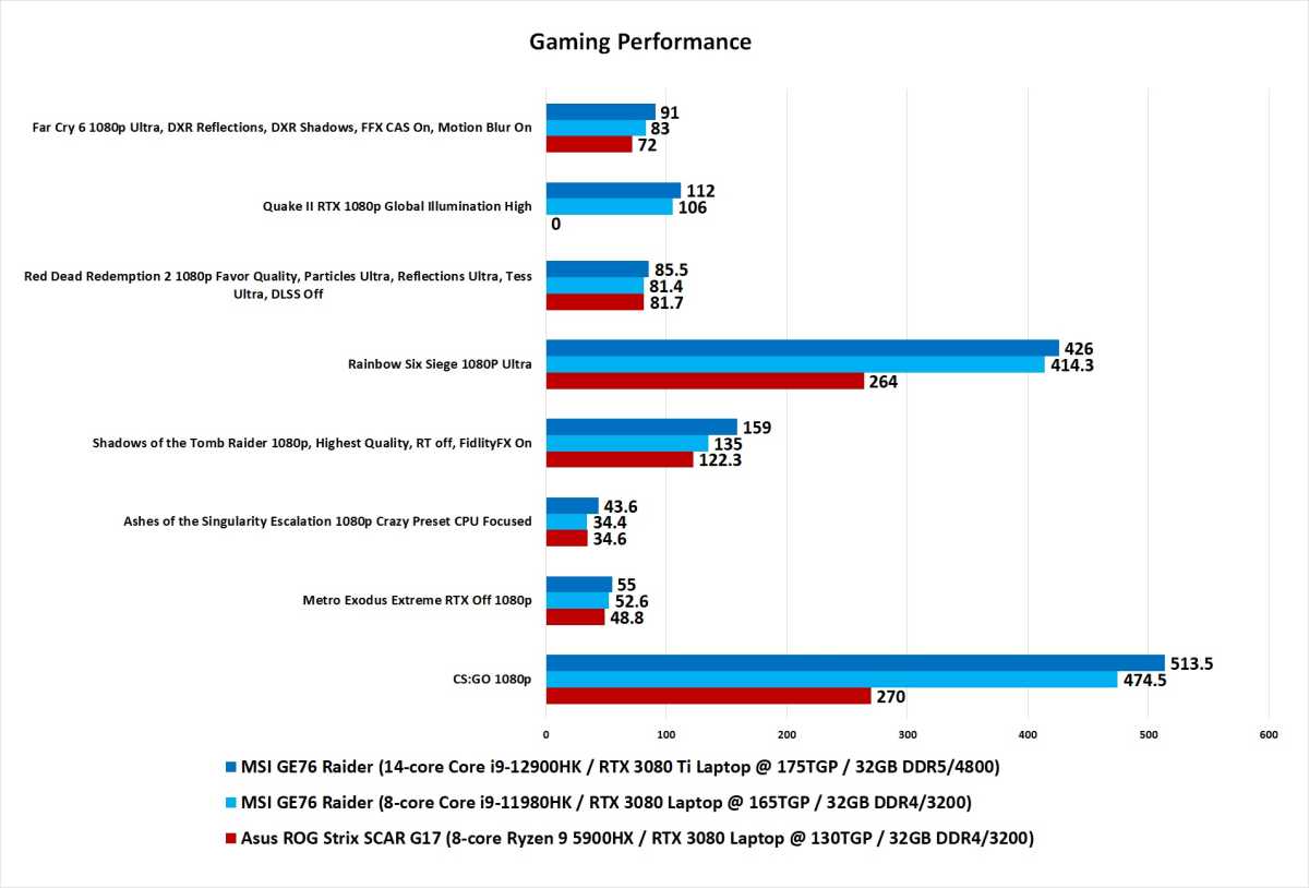 12th gen gaming performance