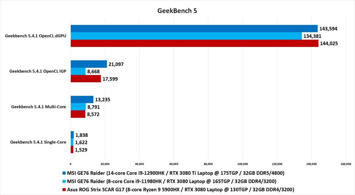 Alder Lake H Benchmark chart.