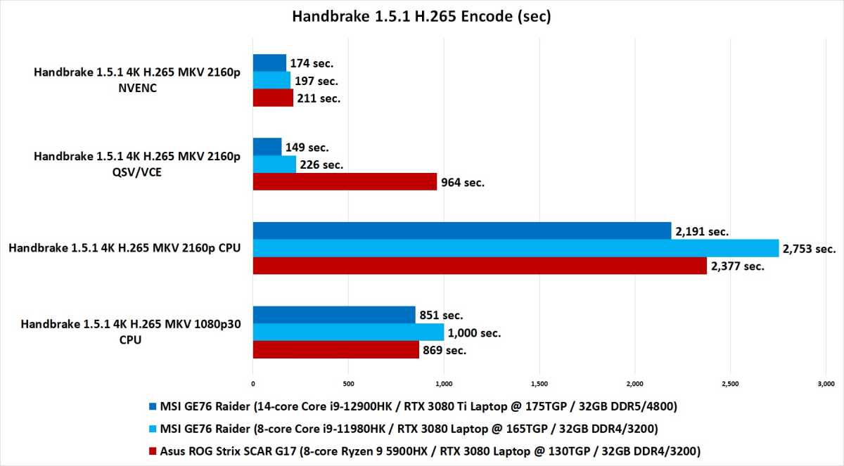 Alder Lake H Benchmark chart.