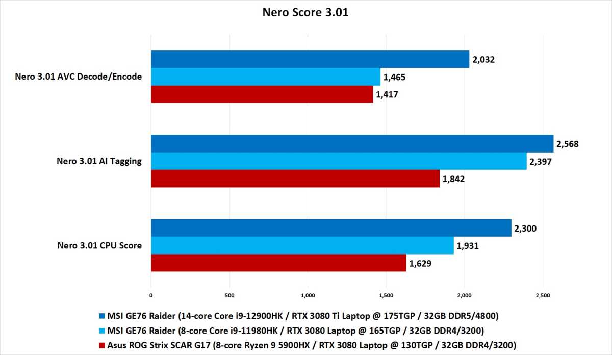 Alder Lake H Benchmark chart.