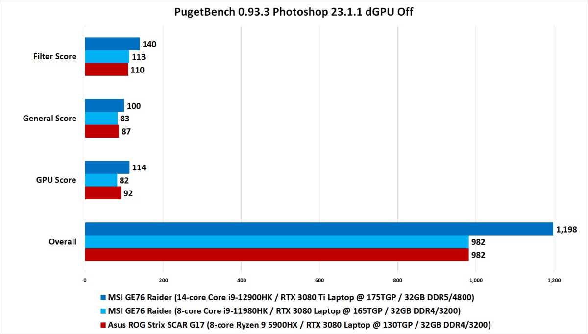 Alder Lake H Benchmark chart.