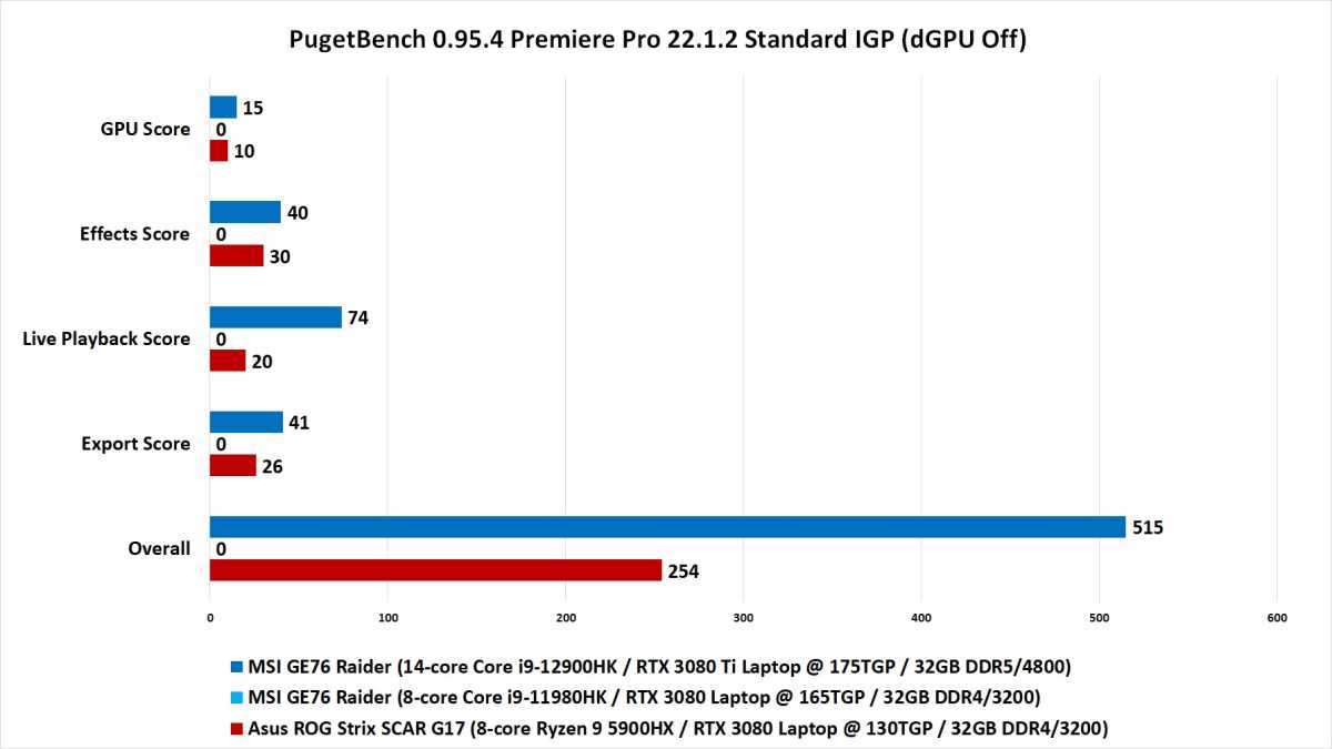 Alder Lake H Benchmark chart.