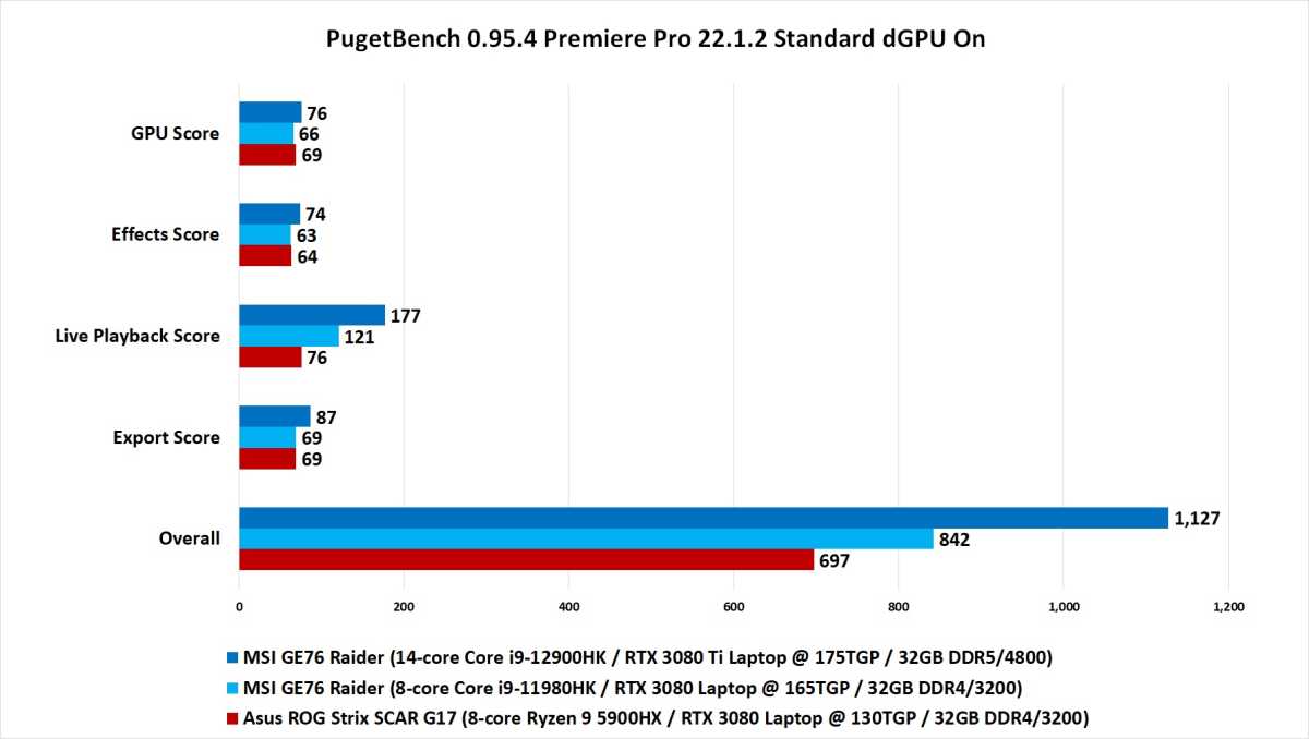 Alder Lake H Benchmark chart.