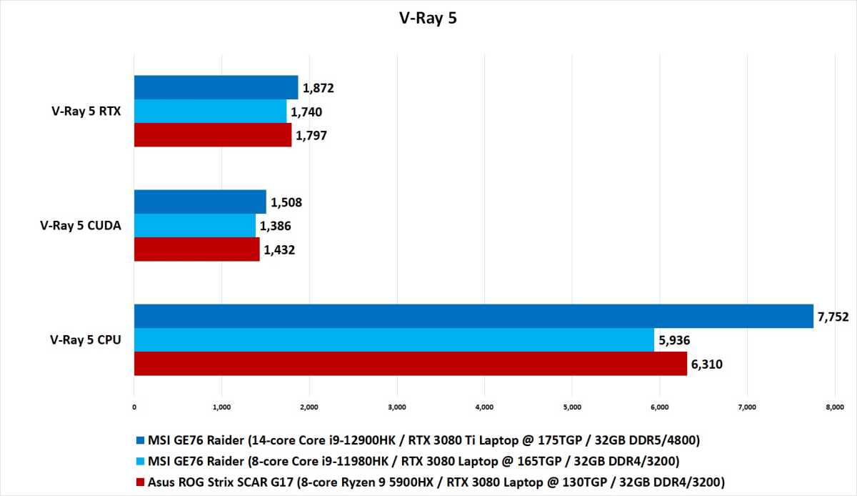 Image Of Alder Lake H Benchmark In V-Ray 5