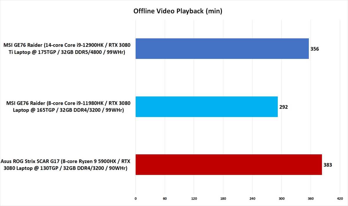 Battery Life Result Chart