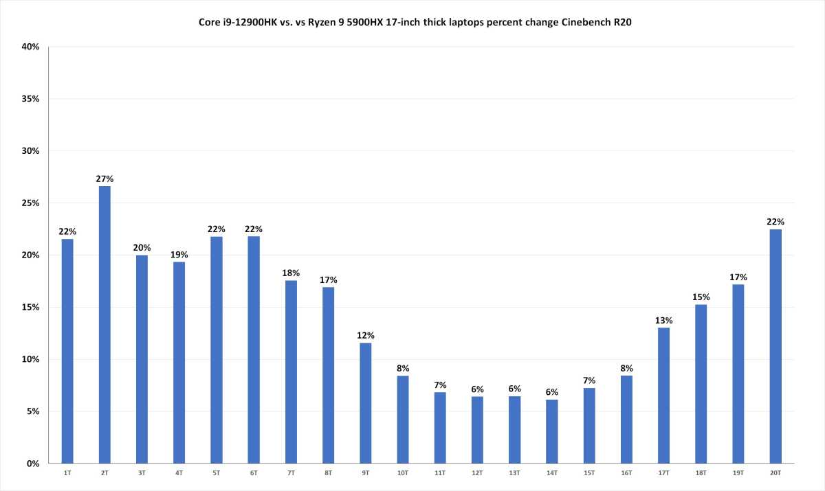 Image of 12th gen vs Ryzen 9 in Cinebench R20 from 1T to 20T