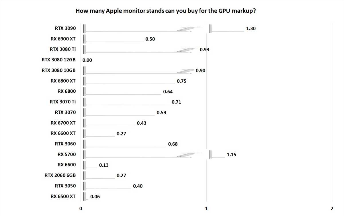 Image Of How Many Apple Monitor Stands You Could Buy With The Gpu Markup