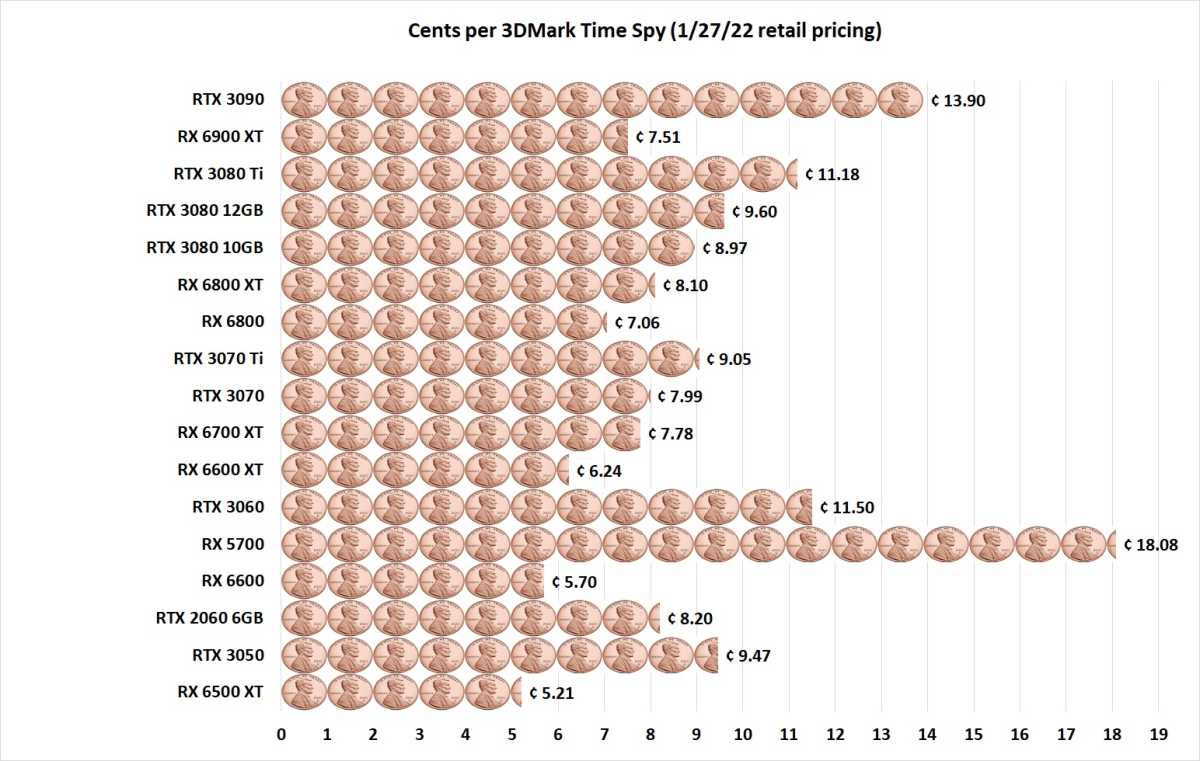 Image of cents per 3DMark Time Spy