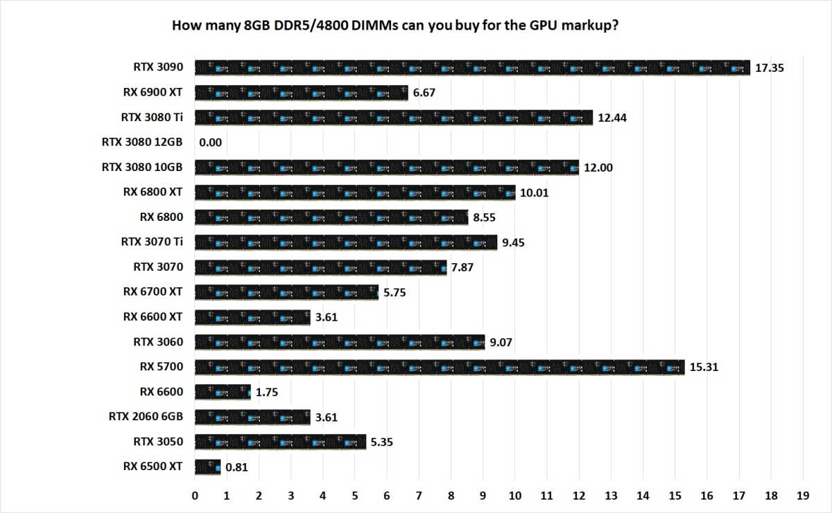 Image Of How Many Ddr5 Modules You Could Buy With The Gpu Markup